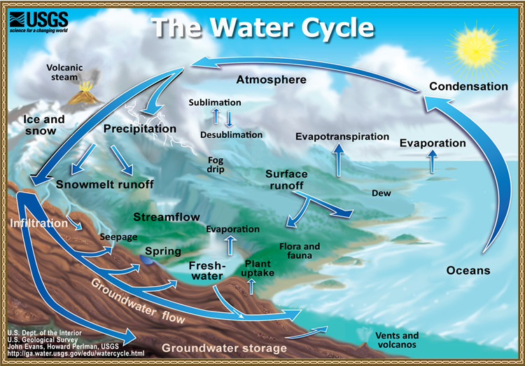 USGS water cycle